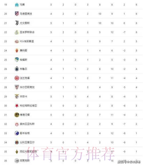 随着切尔西3-0巴萨,曼城0-2翻车,多特4-0,欧冠最新积分榜出炉 随着切尔西3-0巴萨,曼城0-2翻车,多特4-0,欧冠最新积分榜出炉